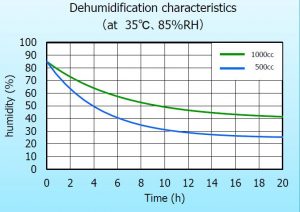Image of membrane dehumidifier drying curve