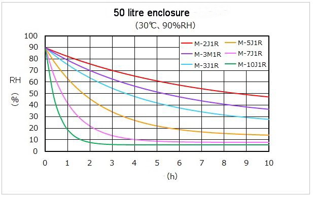 membrane dehumidifier drying curves